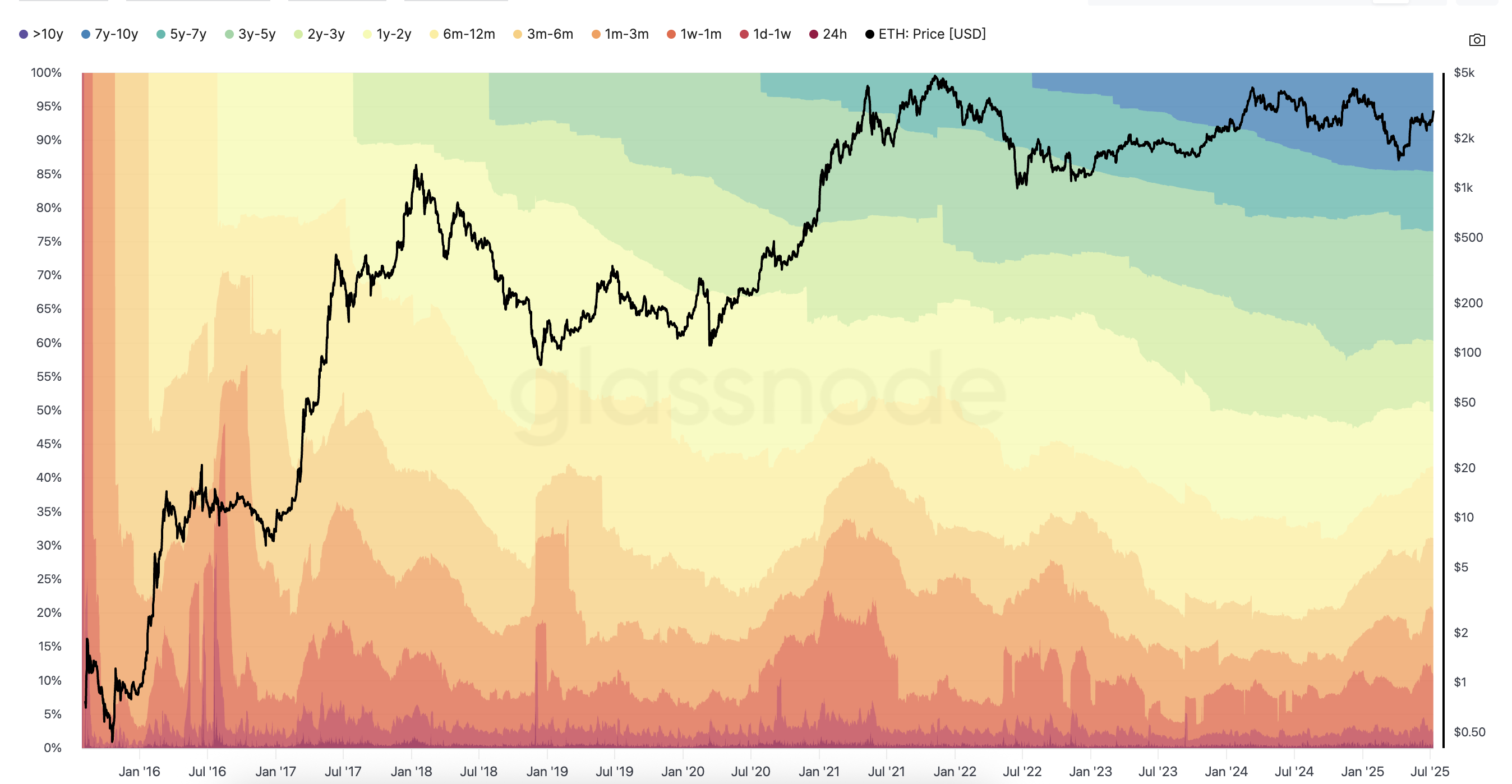 All-time HODL Waves chart